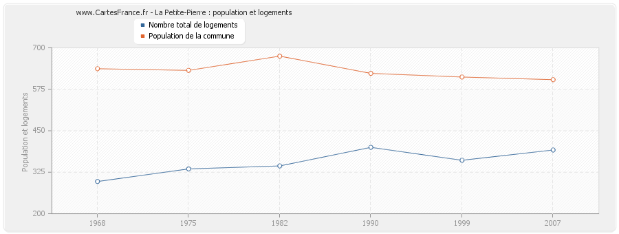 La Petite-Pierre : population et logements